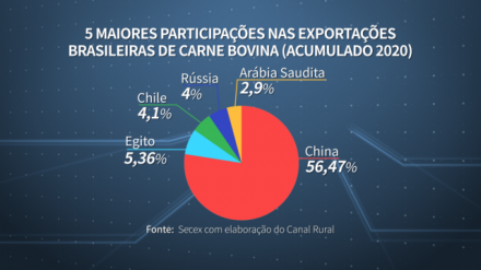 EXPOMEAT 2021 De acordo com Thiago Bernardino, pesquisador do Cepea, o Brasil precisa procurar novos mercados para não depender tanto do gigante asiático A China se consolidou em maio como o principal destino da carne bovina...